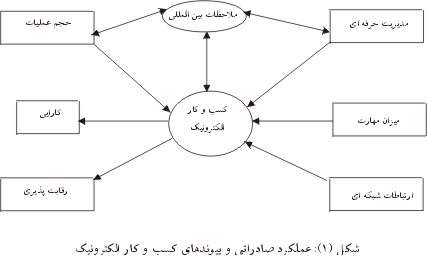 كسب و كار الكترونیك؛ یك الزام در تجارت جهانی كسب و كار الكترونیك؛ یك الزام در تجارت جهانی