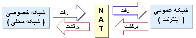 NAT در شبكه NAT در شبكه