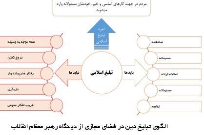   تبلیغ دین در فضای مجازی از دیدگاه رهبر معظم انقلاب 