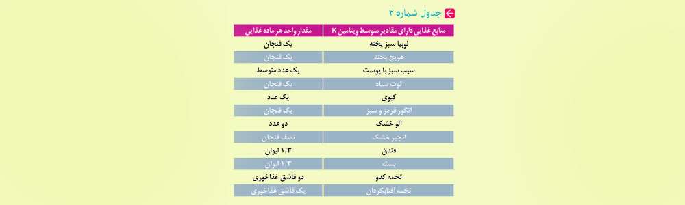 تغذیه در کودکانی که وارفارین مصرف می‌کنند