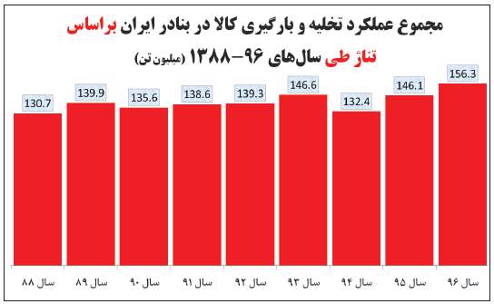 بنادر ایران 80 درصد زیر ظرفیت 