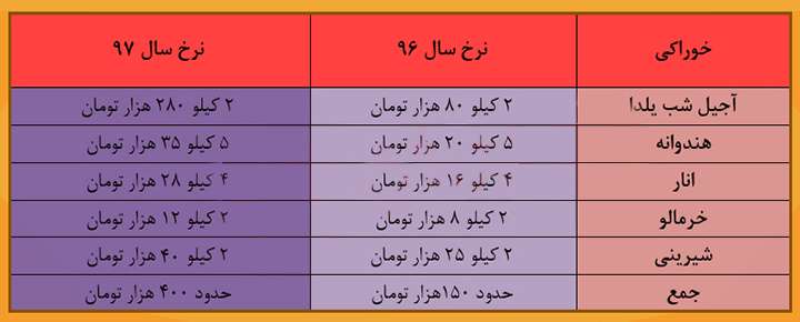 شب‌ یلدا با طعم گرانی!