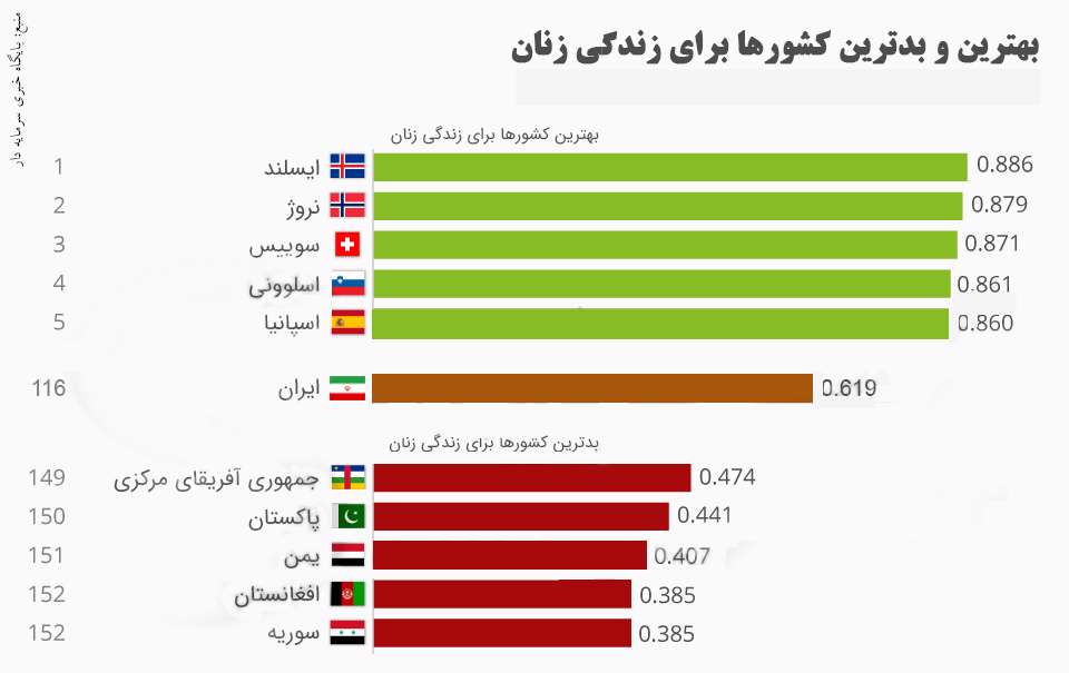 10 کشور ناامن برای بانوان