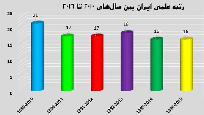 رشد 40 ساله سواد عمومی در ایران 