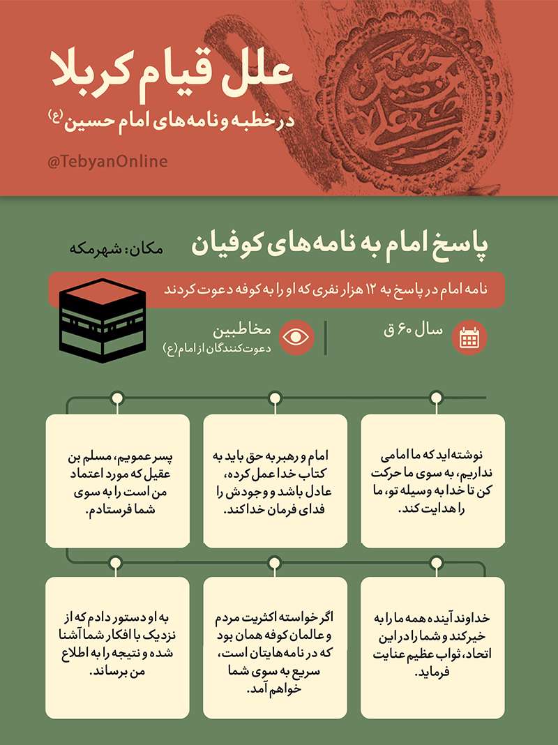 پاسخ امام حسین(علیه‌السلام) به نامه‌های کوفیان