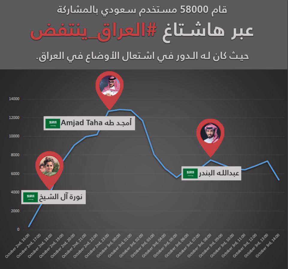 عربستان چگونه در عراق آشوب ایجاد کرد؟