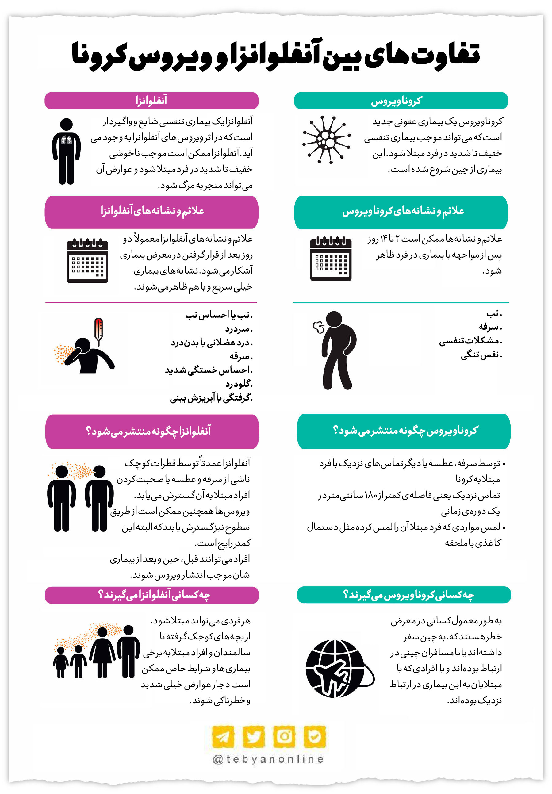 مقایسه‌ای بین آنفلوانزا و کرونا
