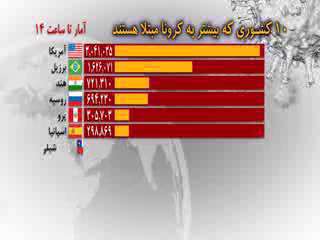 آمار نهایی کرونا در جهان