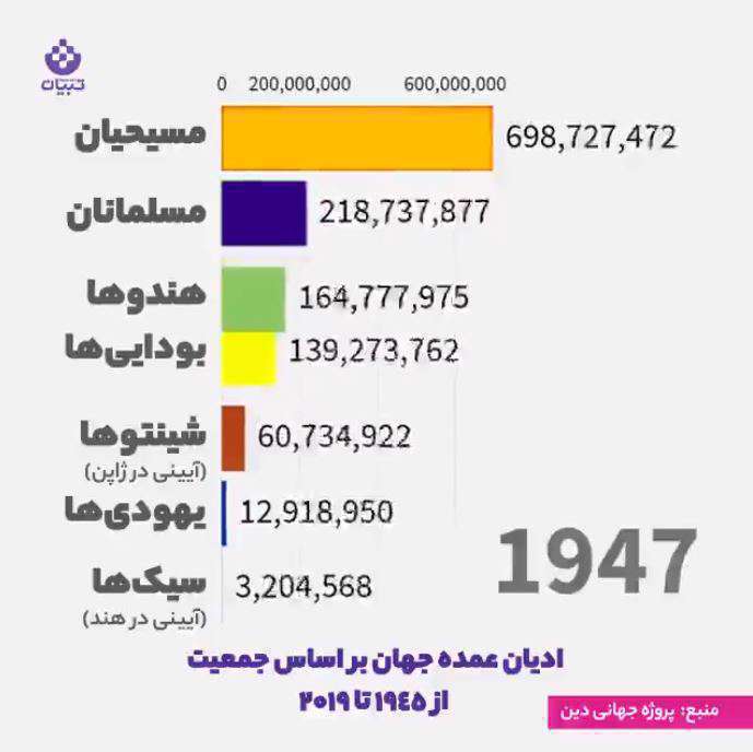 ادیان عمده جهان بر اساس جمعیت
