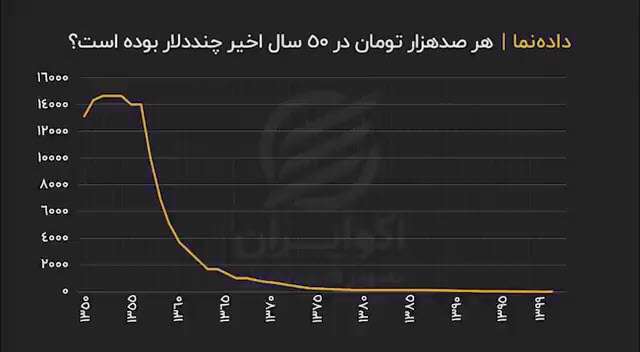 قیمت دلار در 50 سال اخیر ایران
