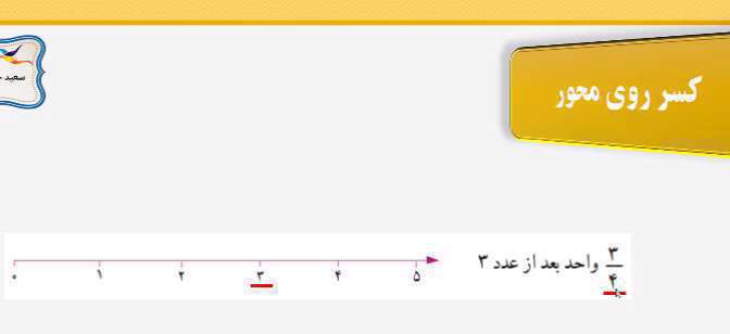 تدریس انواع کسر روی بردار، ریاضی پایه سوم