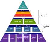 حافظه و انواع آن در كامپیوتر