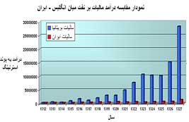 داستان نفت داستان نفت