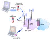 چیست؟GPRS
