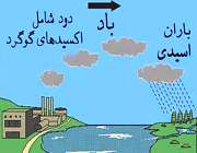 اسید، مفید یا  خطرناک؟!