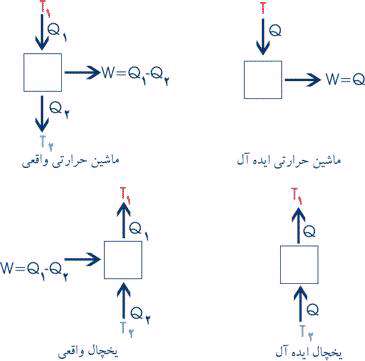 قانون دوم ترمودینامیک