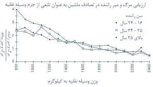 تصادفات جاده ای