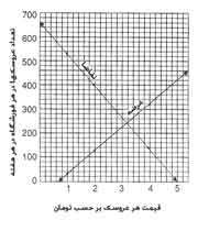 عرضه و تقاضا
