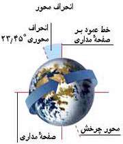 فصول و انحراف محور زمین