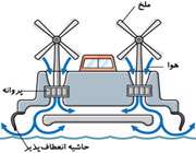 يك هاوركرافت چگونه كار مي‌كند؟