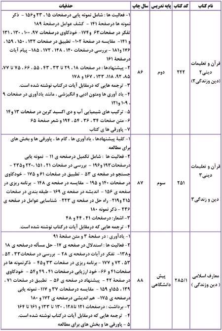 اعلام حذفيات کنکور 89