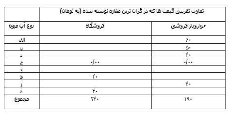 آیا فرقی می کند از کجا خرید کنیم؟