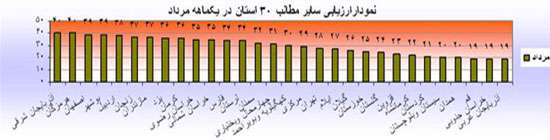 براي چهارمين بار پياپي تبيان اردبيل رتبه اول كشوري را از آن خود كرد