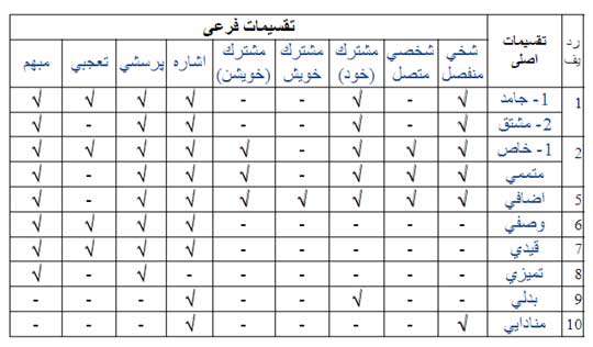 دستور زبان فارسی(تقسیمات اسم و کاربرد اسم)