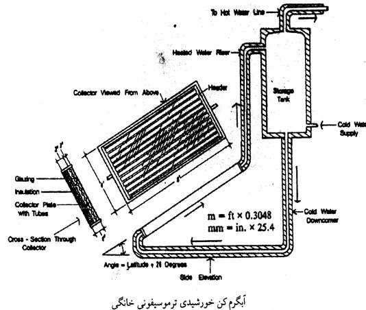 آب گرم خورشیدی در منازل(1)