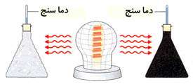 اثر رنگ در میزان تابش