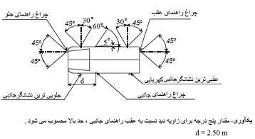 استاندارد های نشانگر ها