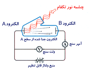 پديده فوتوالكتريك