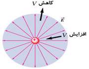نقاط هم پتانسيل