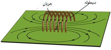 ميدان مغناطيسي حاصل از سيملوله حامل جريان