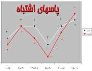 کي روش نمره قبولي نگرفته !