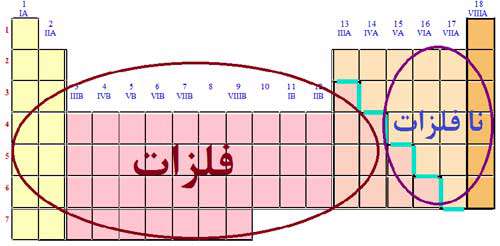 تغییرات برخی خاصیت های شیمیایی در جدول تناوبی