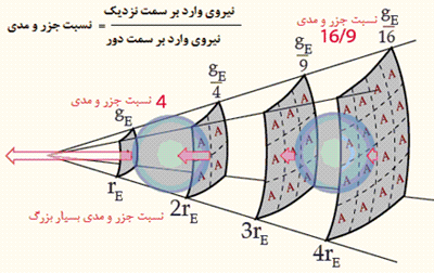 جزر و مد و انواع آن