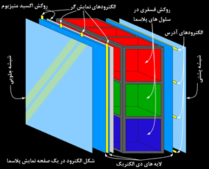 مقایسه نمایشگرهای LCD و پلاسما