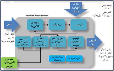 ویژگی های مدرسه هوشمند از ابعاد مختلف