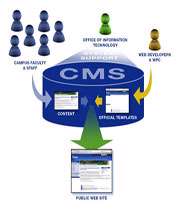 سیستم مدیریت محتوا CMS