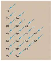 اوربیتال اتمی