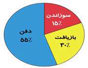 زباله و انرژی آن