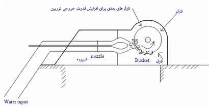 انواع توربین آبی 1