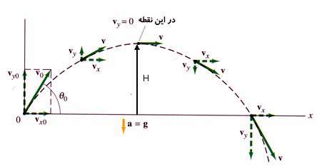 محاسبه مختصات نقطه اوج