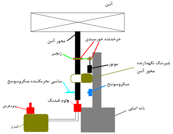 آنتن چرخان - جلسه هشتم