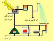 آب گرمکن خورشیدی - جلسه چهارم