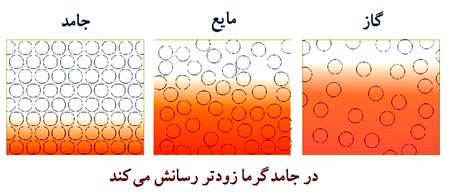 انتقال گرما