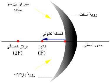 آینه‌های کروی