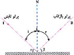 بازتاب نور