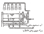 تصفيه خانه آب - جلسه هفتم